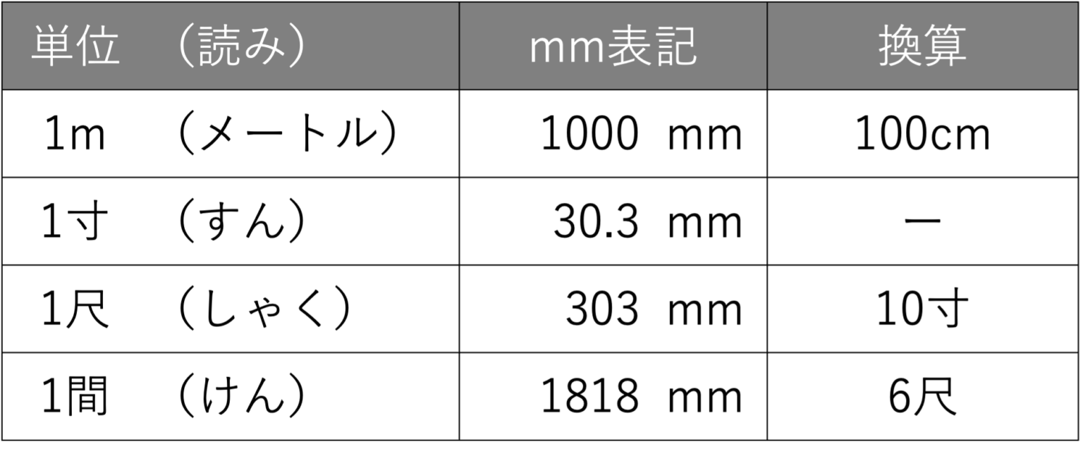 家づくりの前に知って欲しい「寸法・モジュール」 | hananoie ーハナノイエー