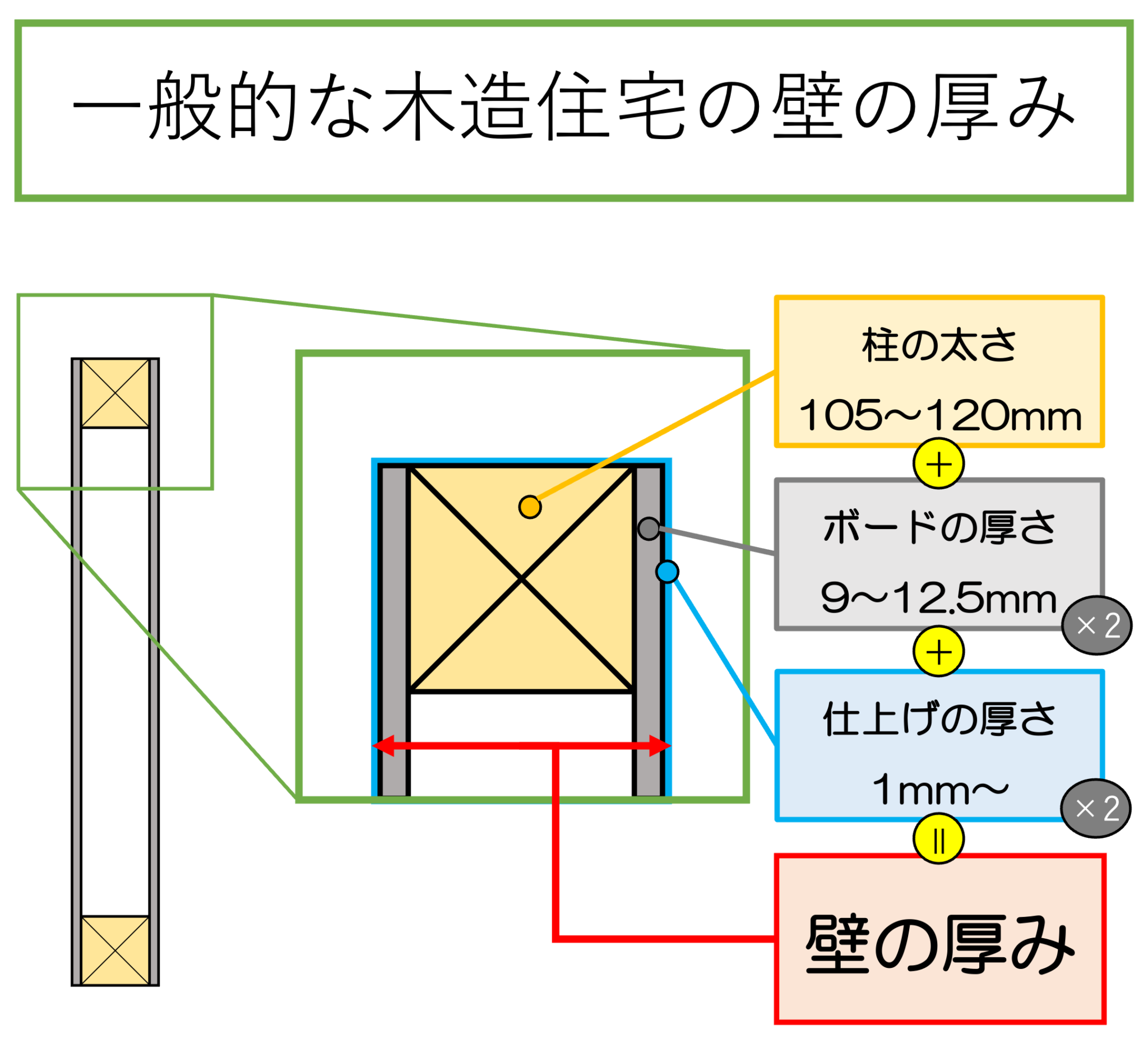 間取り作りの前に知ってほしい「壁の厚み」の話 | hananoie ーハナノイエー