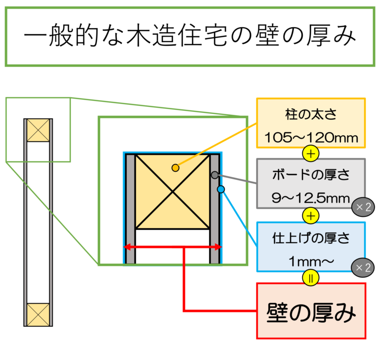 間取り作りの前に知ってほしい「壁の厚み」の話 | hananoie ーハナノイエー